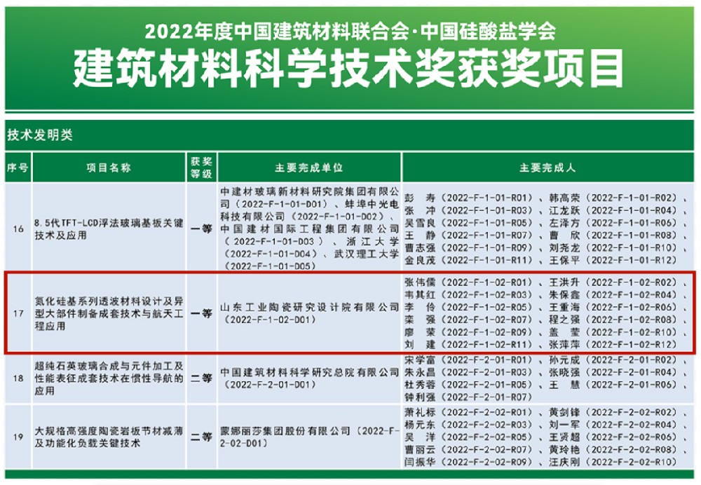 喜報(bào)！我院榮獲2022年度建筑材料科學(xué)技術(shù)獎(jiǎng)技術(shù)發(fā)明類一等獎(jiǎng)